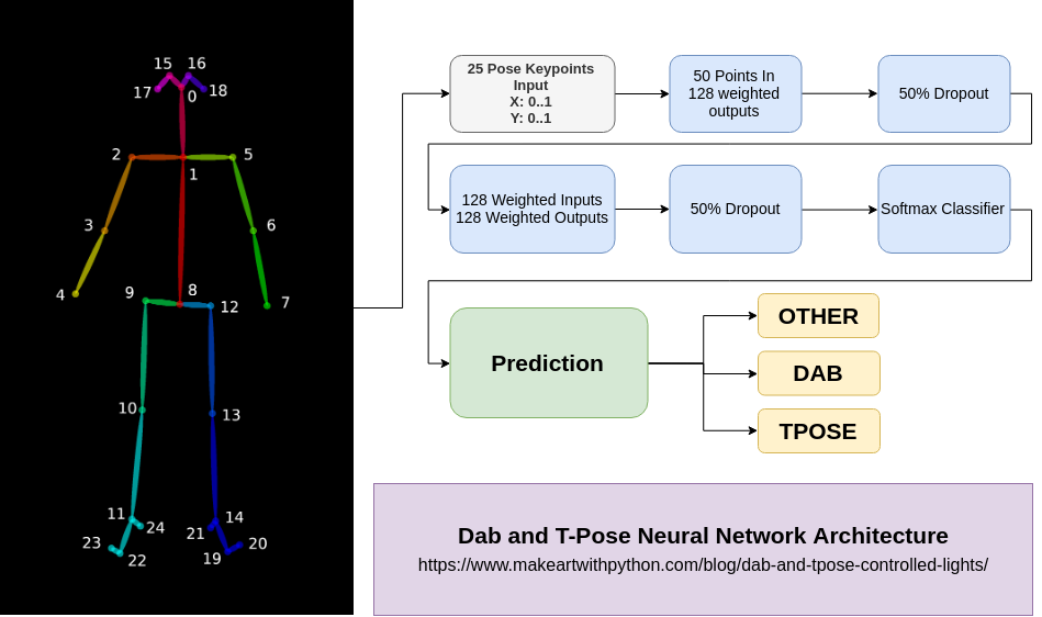 Neural Network Architecture